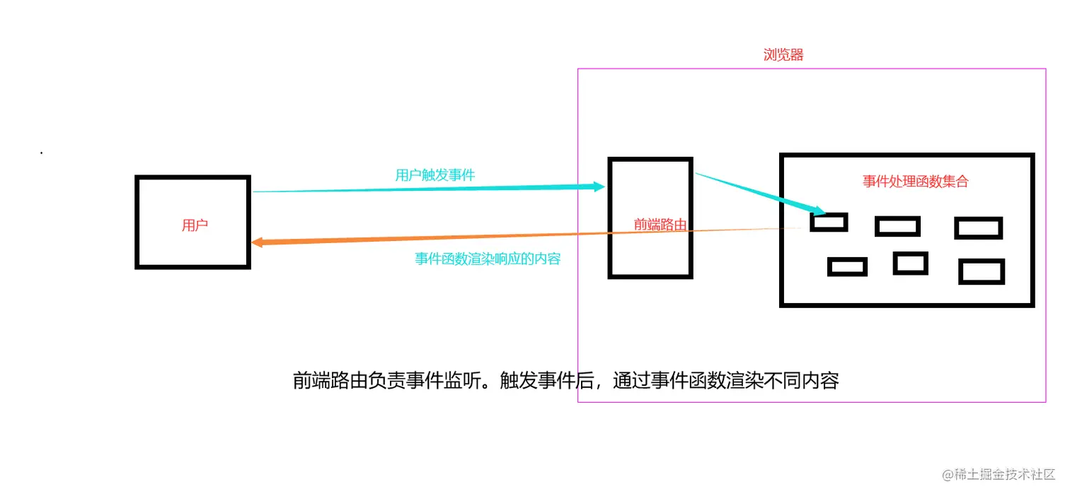 1.2 前端路由.png