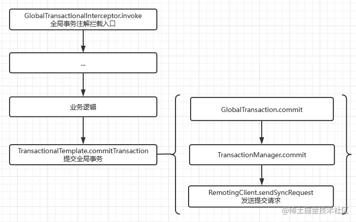 通知TC提交全局事务