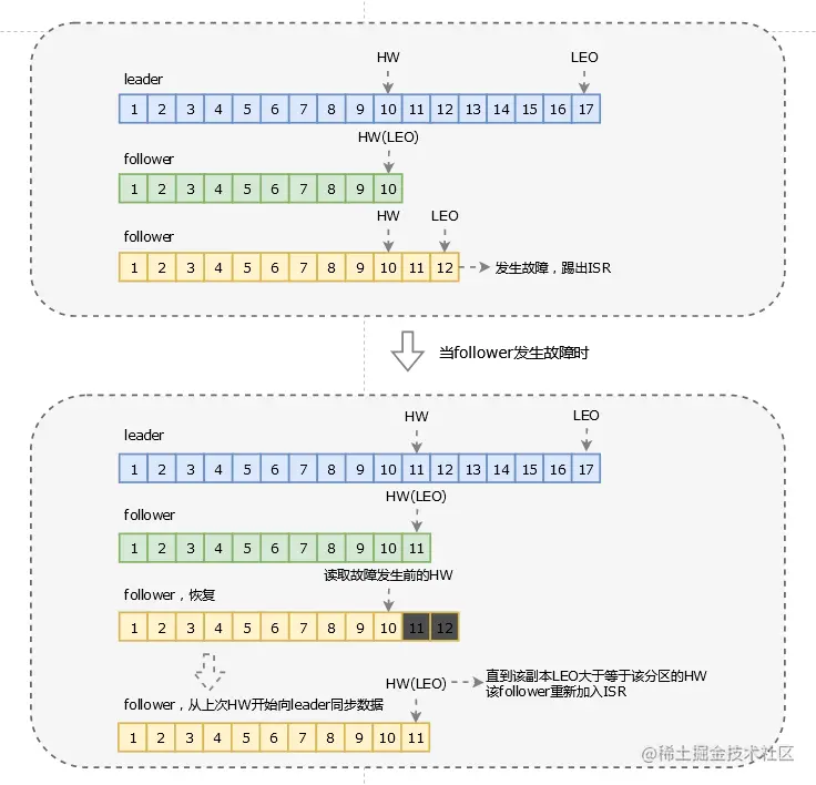 follower故障时副本同步.png