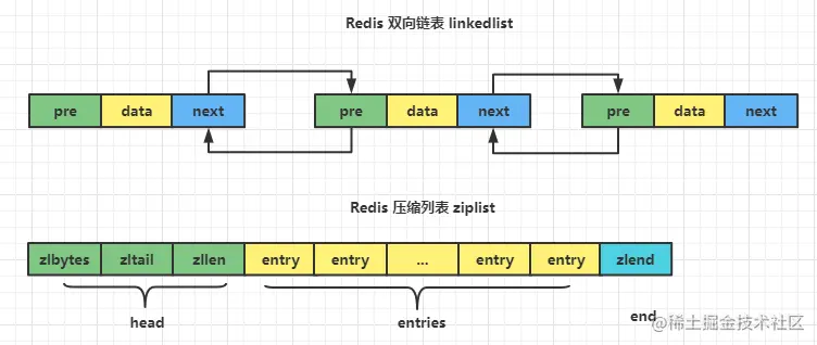 redis 中双向链表和压缩列表