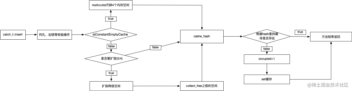 cache_tInsert流程