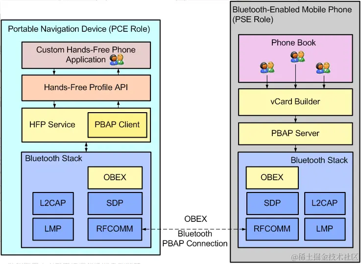 PBAP协议架构.png