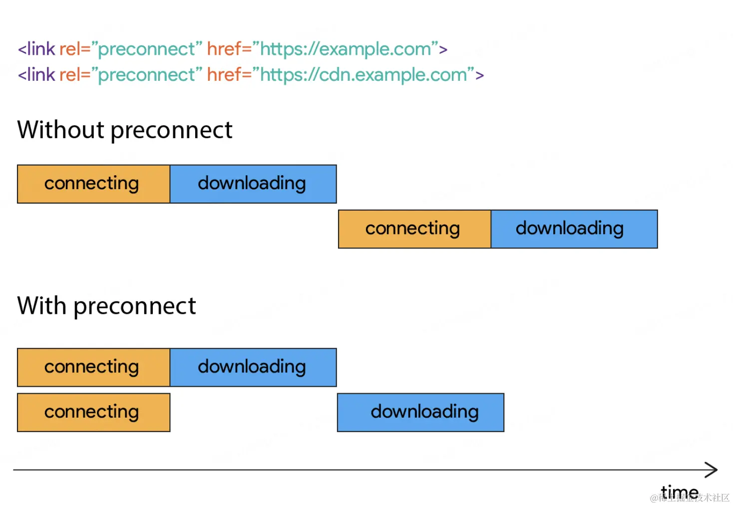 preconnect