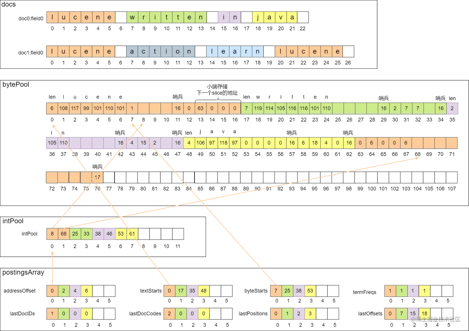 倒排内存结构6.png