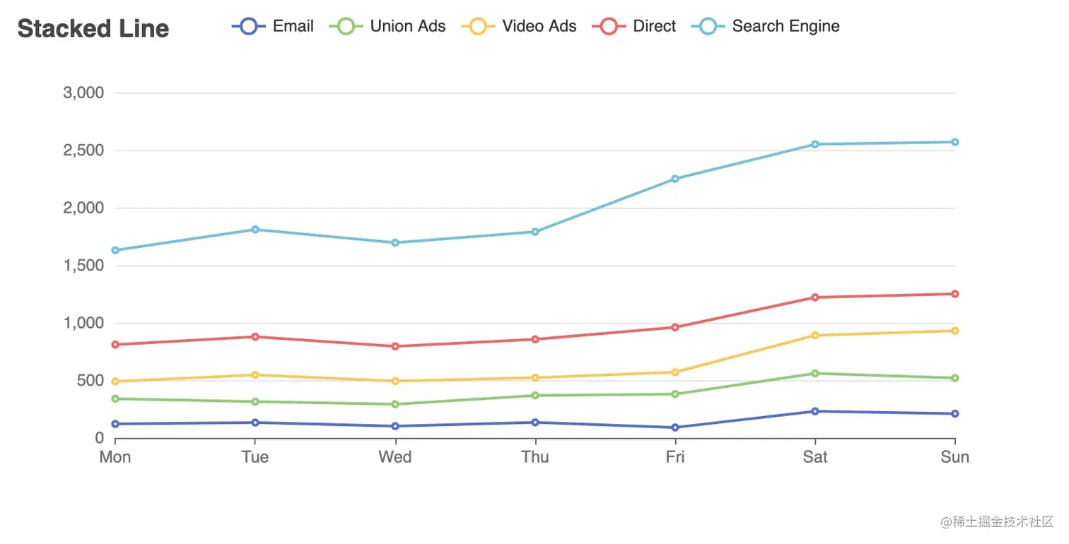 属于Java的数据可视化库 ECharts Java开源啦由百度开发的ECharts 想必是当下最流行的数据可视化库之一 - 掘金
