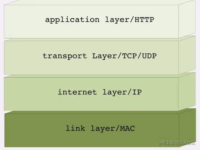 TCP:IP四层模型.png