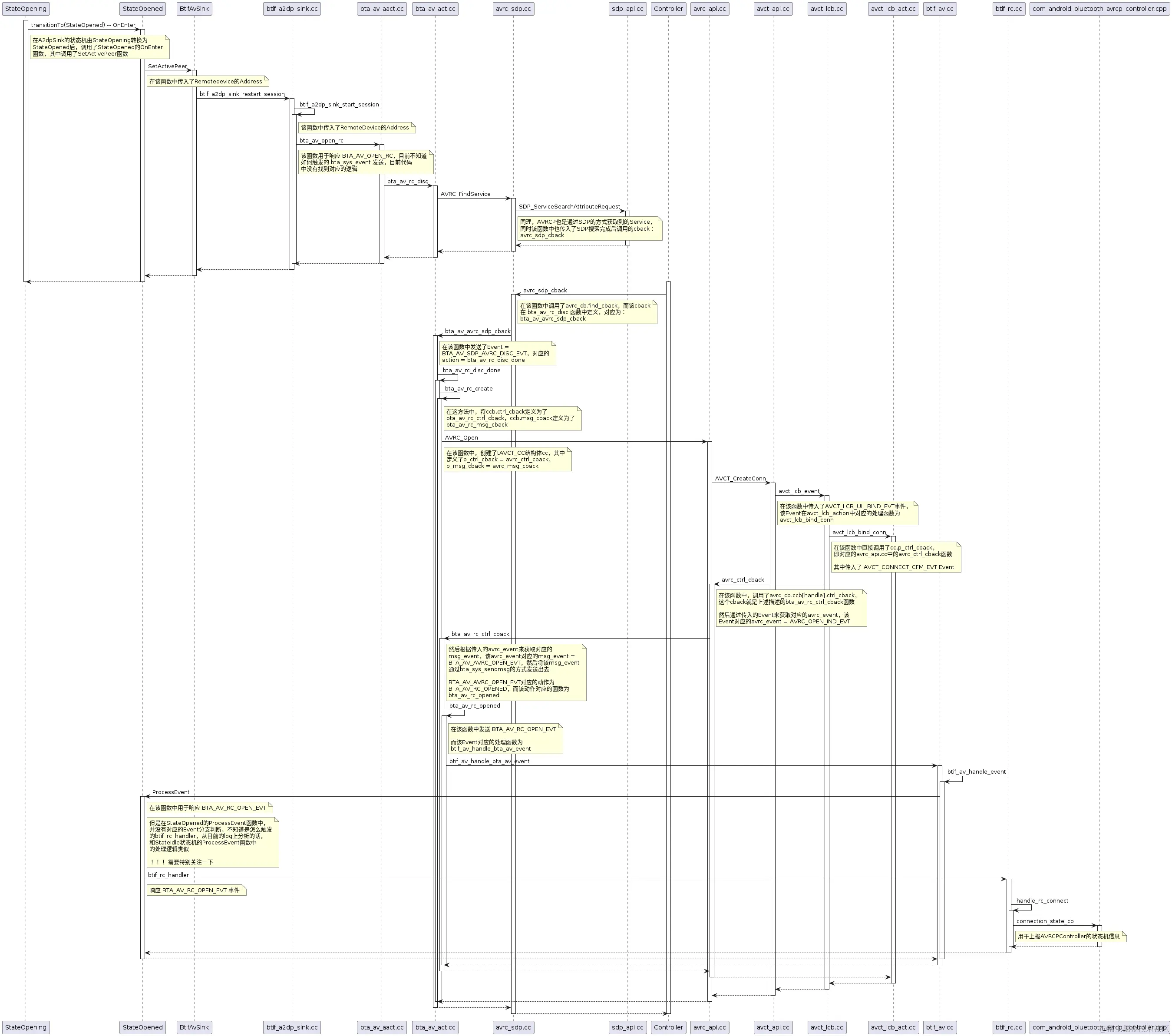 BT_AVRCP_create&connect_bluedroid流程分析.png