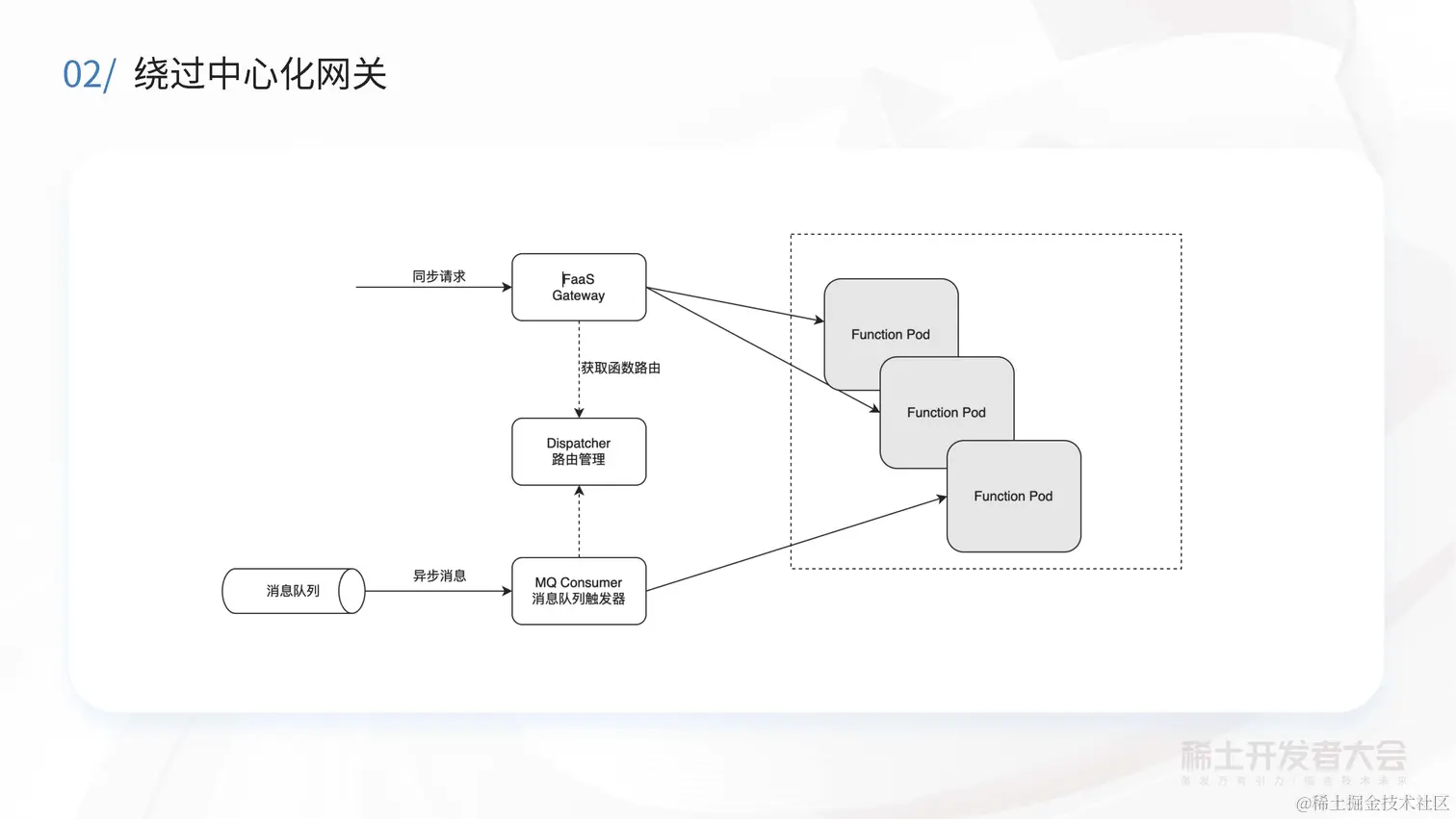 阔鑫-Serverless计算在字节跳动的实践与探索_页面_20.jpg