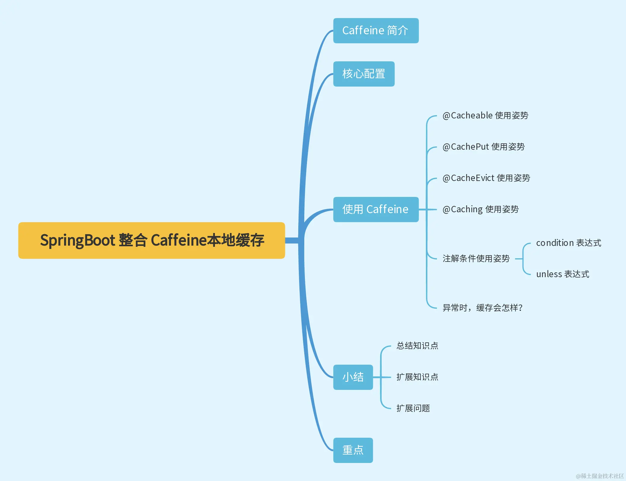 SpringBoot 整合 Caffeine 本地缓存.png