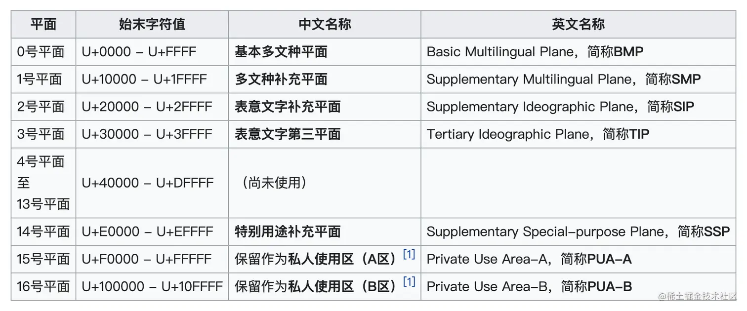 这次彻底搞懂Unicode编码和UTF-8、UTF-16和UTF-32平常我们使用的UTF-8编码是怎么工作的呢？相对于 - 掘金