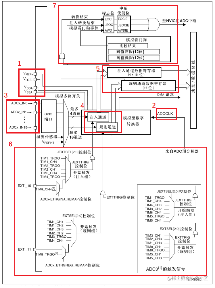 STM32的ADC