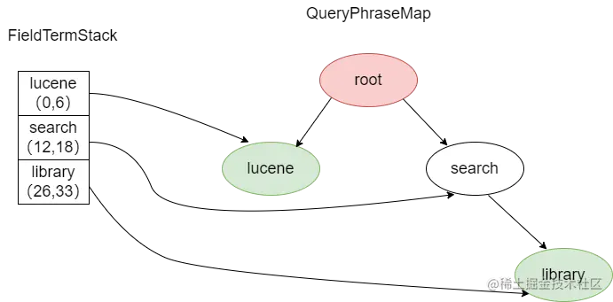 FieldTermStack和QueryPhraseMap.png