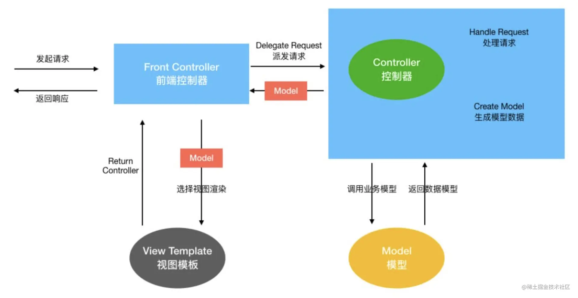 SpringMVC源码分析：工作处理流程SpringMVC