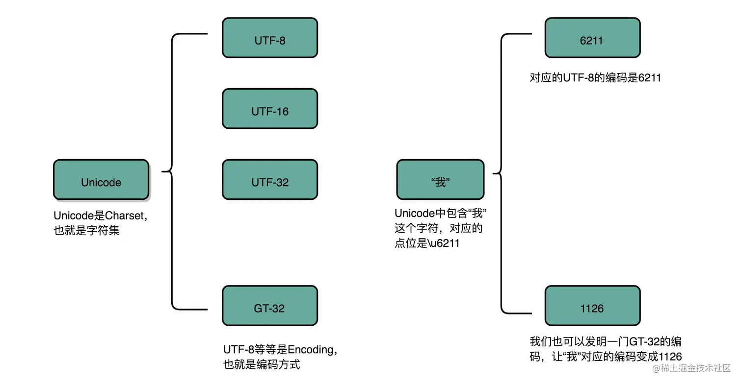 unicode字符集与utf-8编码规范.png