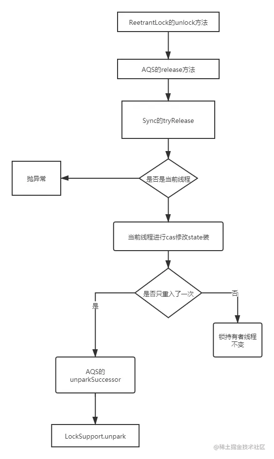 reentrantLock的unlock.png