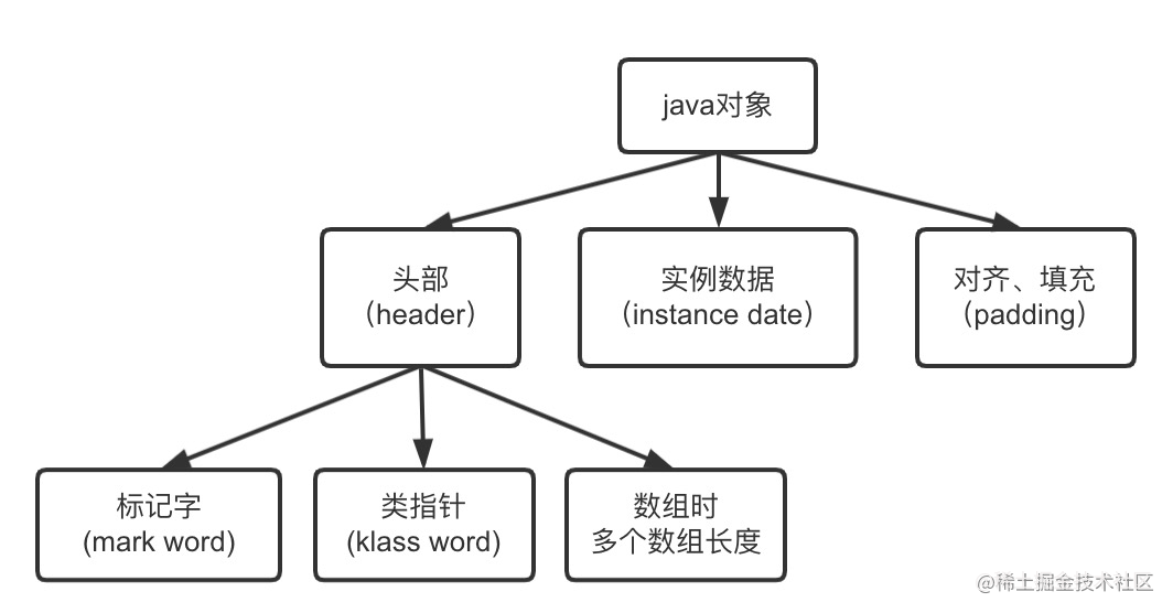 Java 对象、对象头mark word、锁升级、对象占内存大小 - 掘金