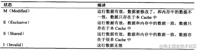 Cache line中的四种状态