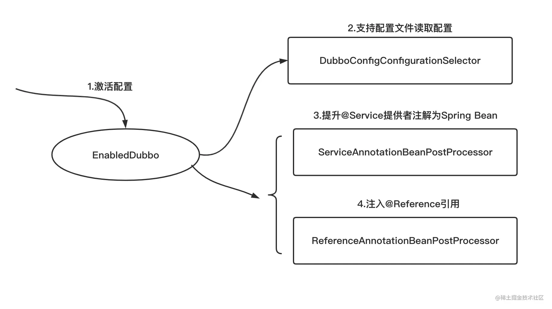 Dubbo源码解析-服务提供与消费实现原理