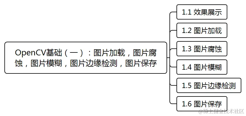 OpenCV基础（一）：图片加载，图片腐蚀，图片模糊，图片边缘检测，图片保存.png