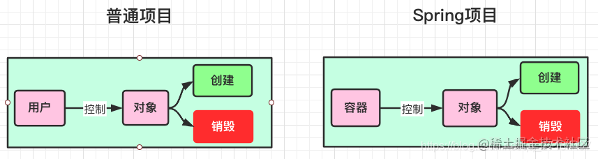 Spring IOC detailed solution and Bean life cycle detailed process, read ...