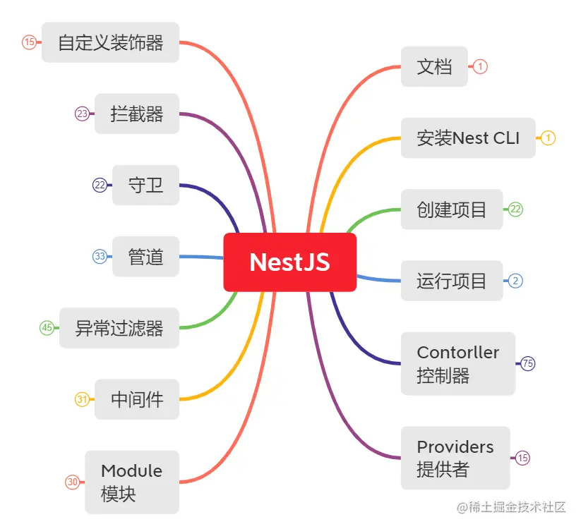 Guards, NestJS 中文文档