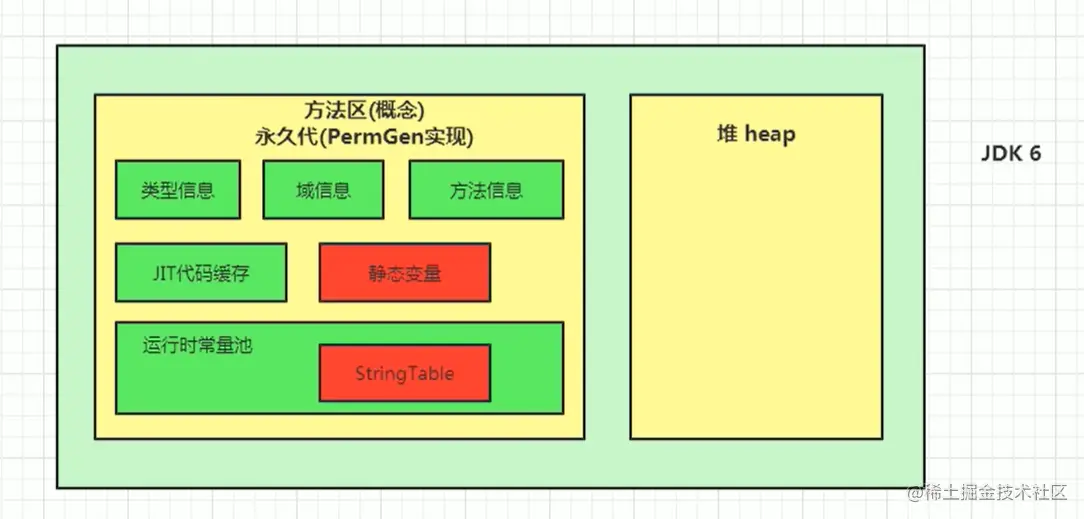jdk6方法区.png