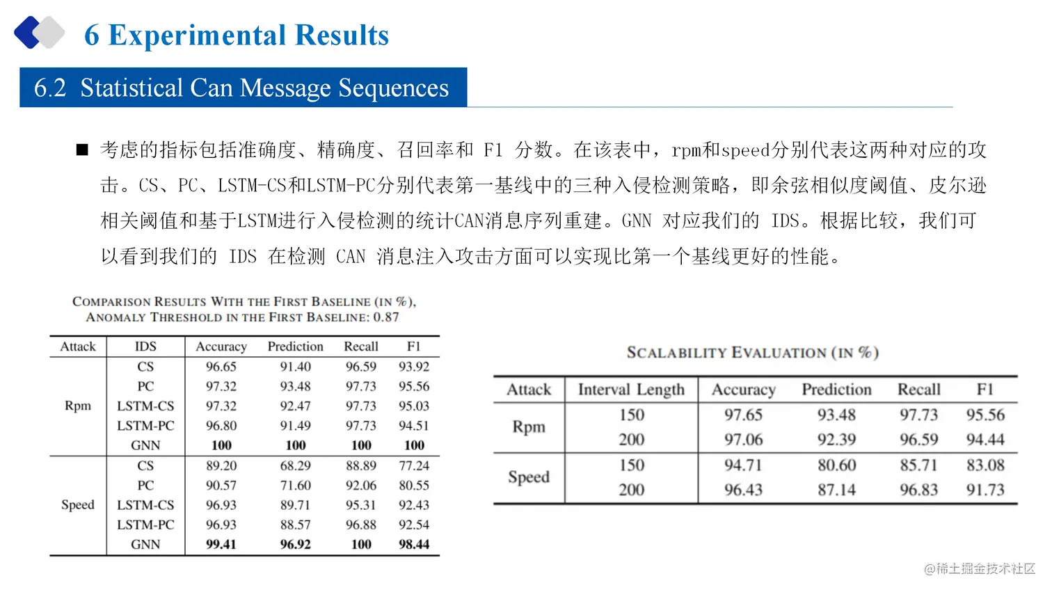 23-07-11-Federated Graph Neural Network for Fast Anomaly Detection in Controller Area Networksds for an In-Vehicle Network_20.png