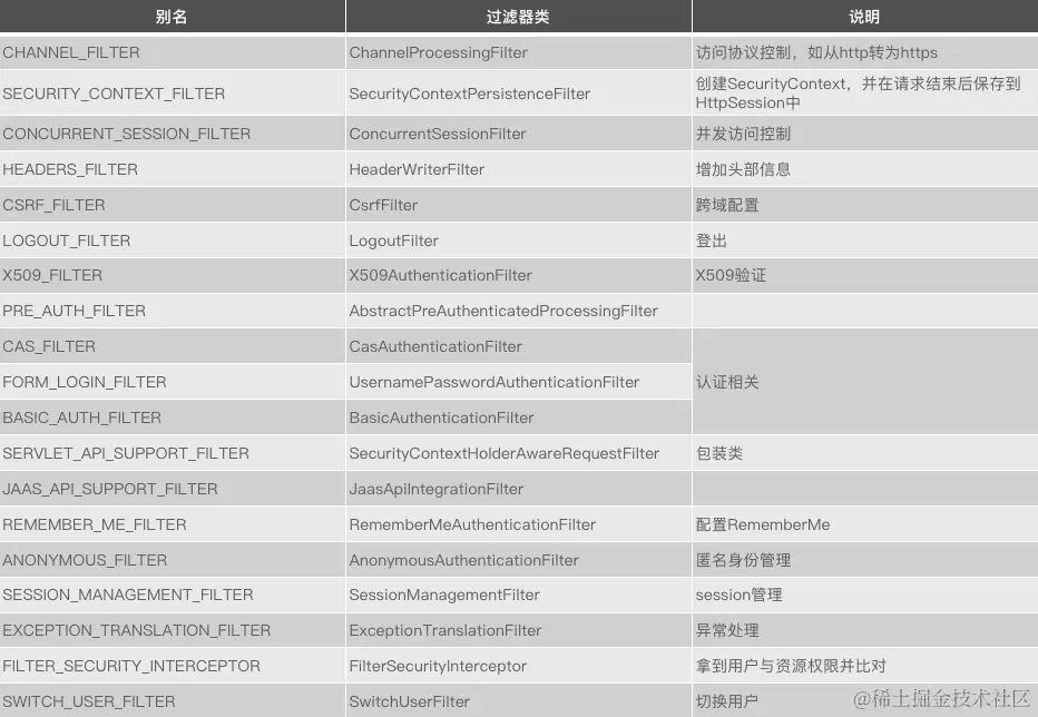 01.Spring Security中的过滤器.png