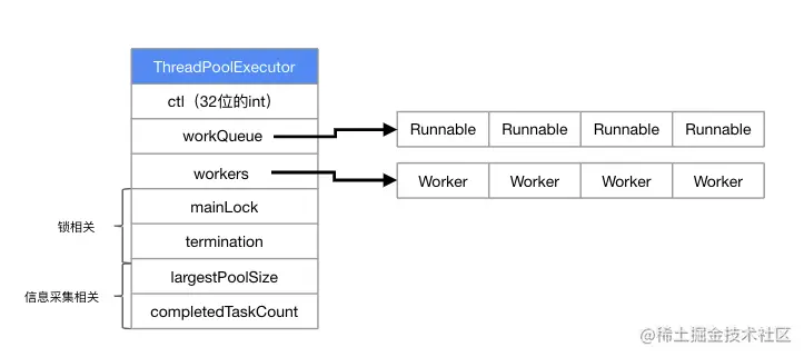 ThreadPoolExecutor的数据结构