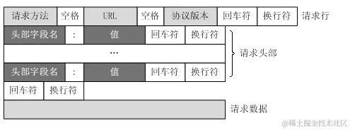 http请求结构