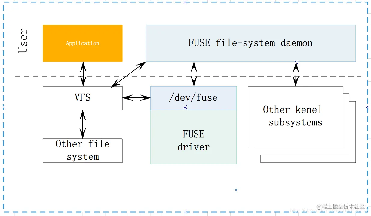 Android Fuse文件系统1：核心原理概述FUSE 名称含义：用户空间文件系统（Filesystem in Us 掘金
