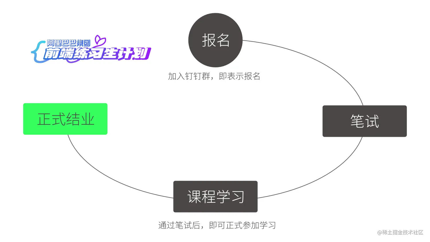 阿里巴巴前端练习生计划流程