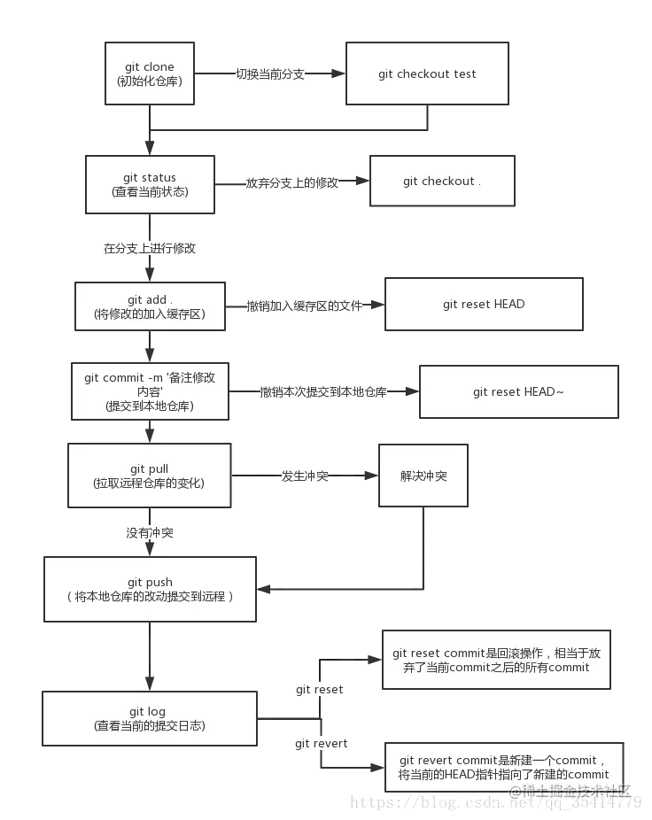 GIT常用命令流程图.png