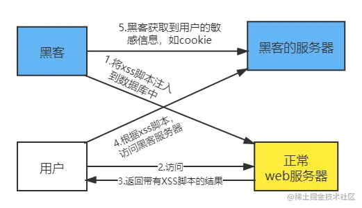 XSS跨站脚本攻击 (1).png