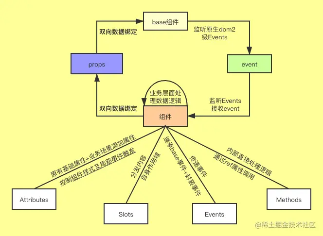 自定义组件开发思路整理