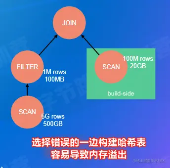 判断小表错误导致的问题