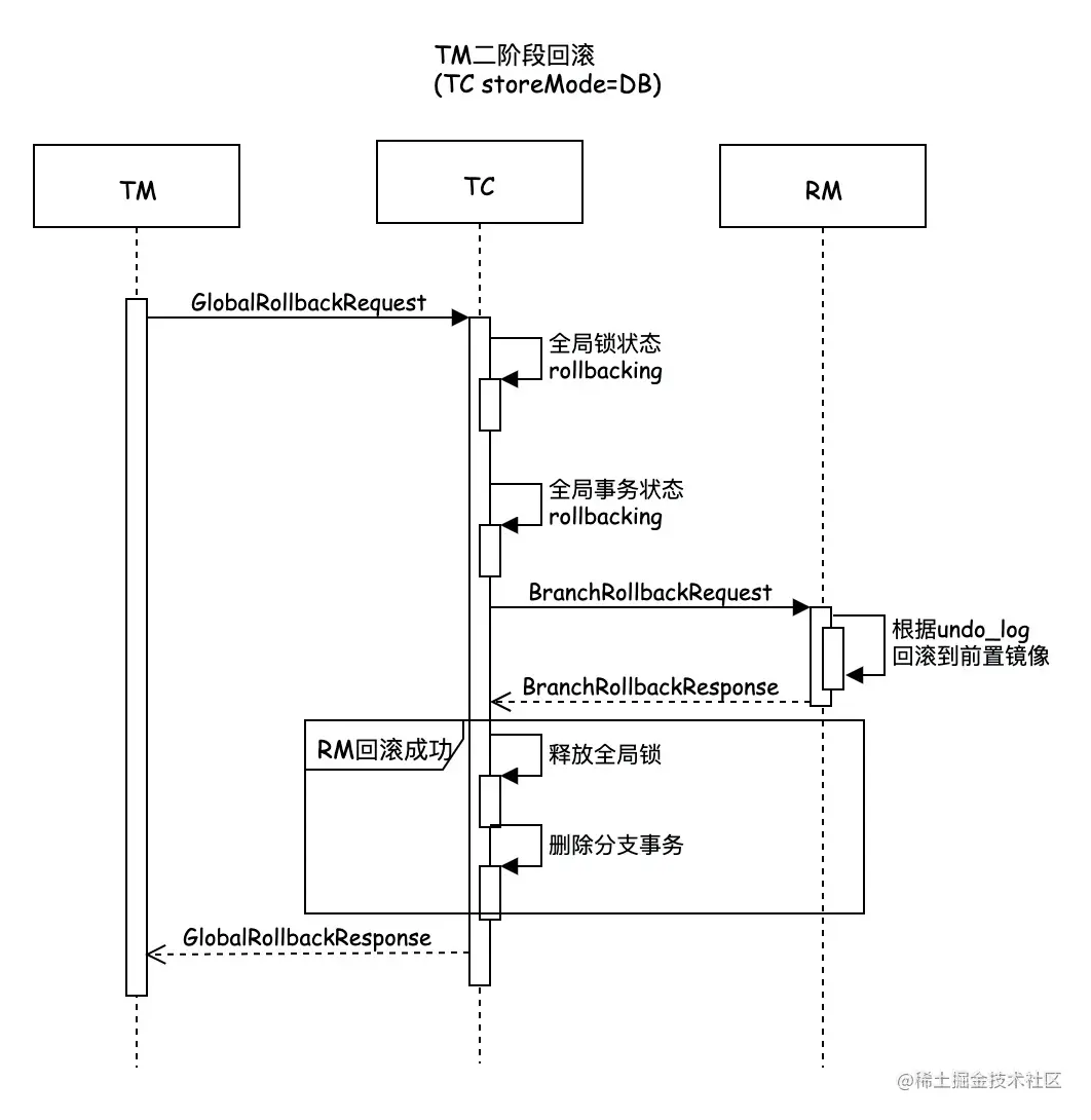TM二阶段回滚(TC storeMode=DB).png