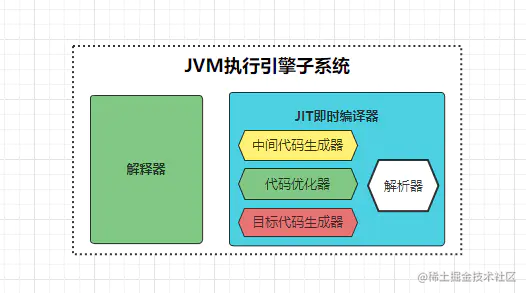 JVM执行引擎子系统