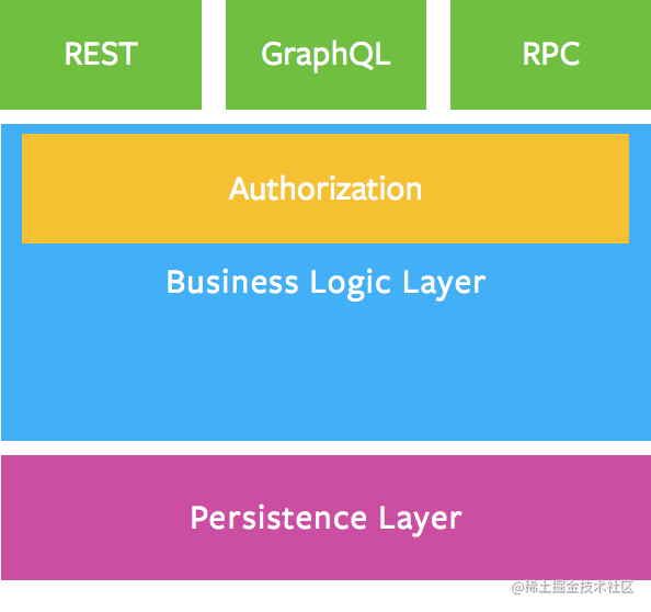 后端架构层级 - graphql.org