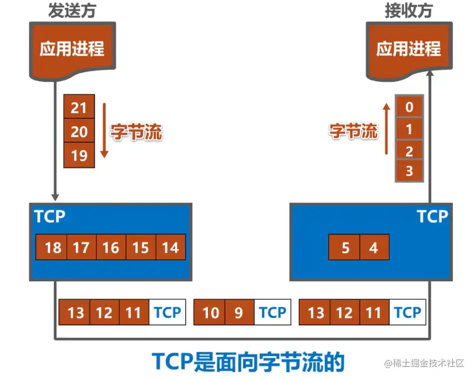 TCP传输过程.webp