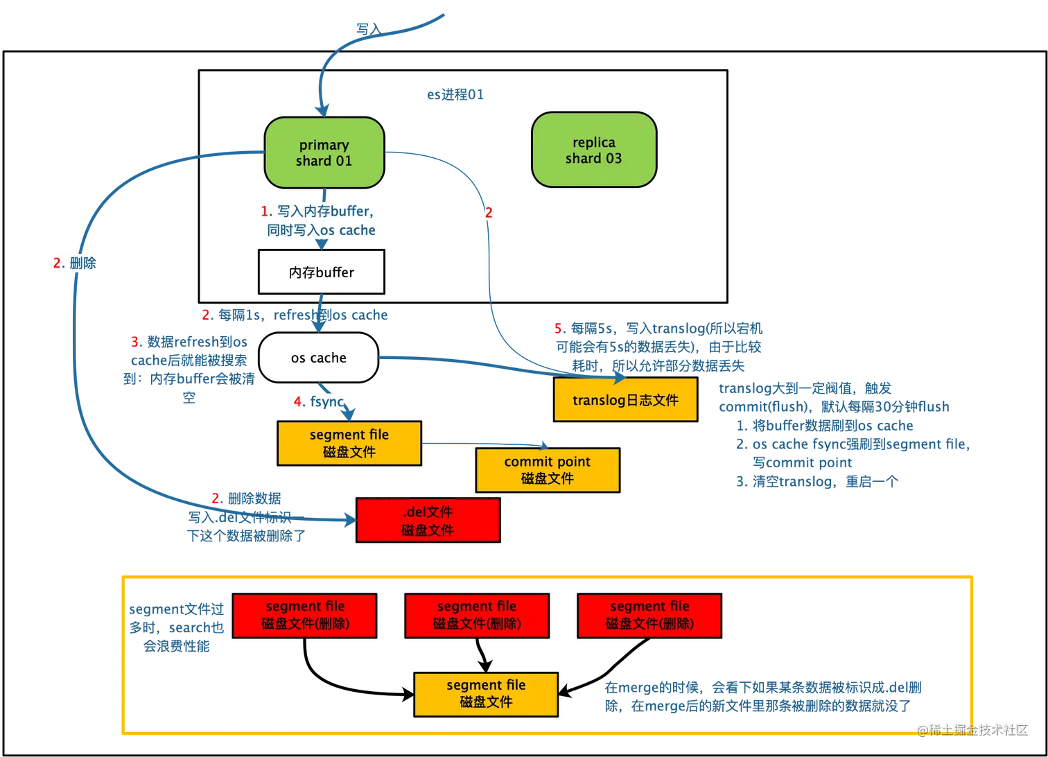 ES系列- Elasticsearch路由、写入与查询原理Document路由路由算法：shard=hash(rout - 掘金