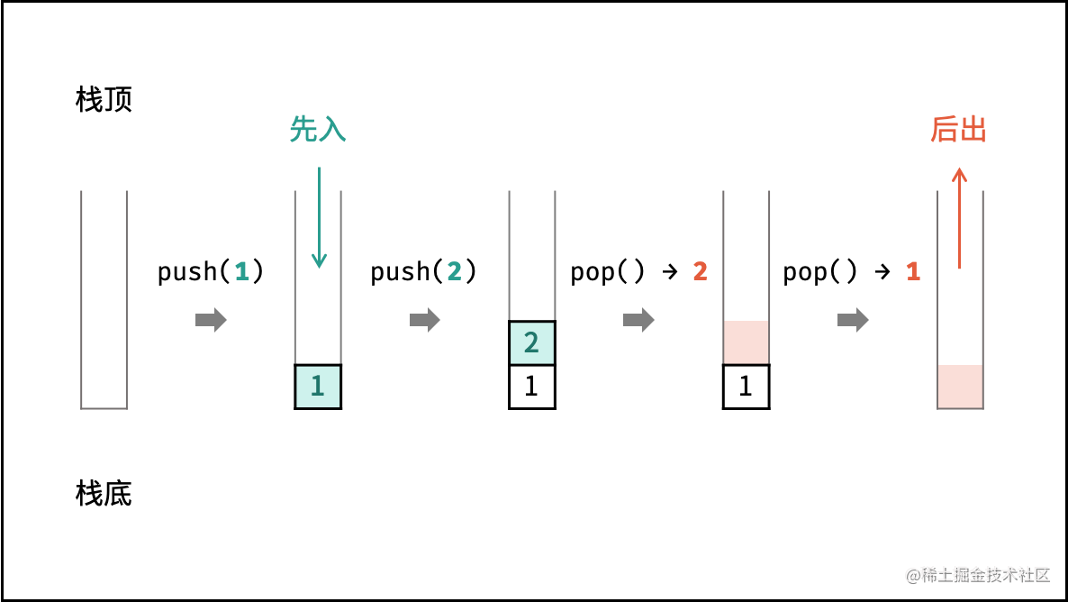 Data structure js - Stack structure - Moment For Technology