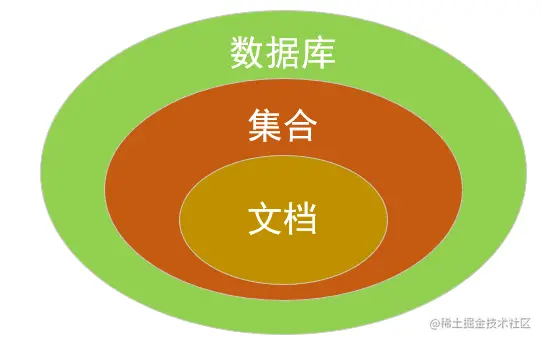 mongoDB三个概念关系.png
