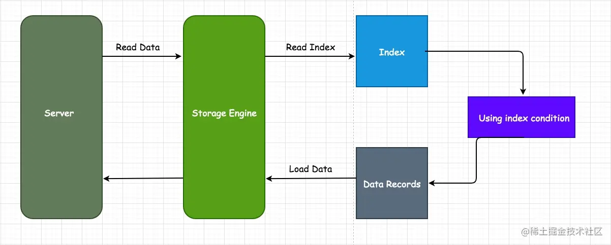 出现索引下推流程