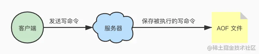 AOF (Append Only File) 持久化功能