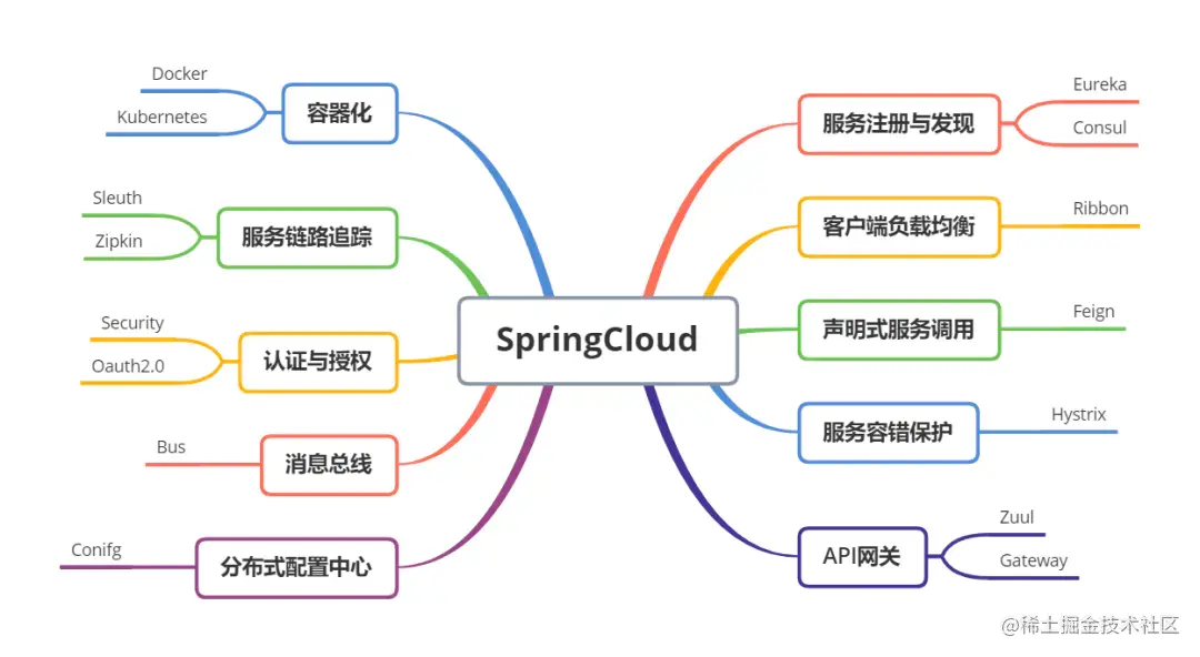 SpringCloud初窥门径