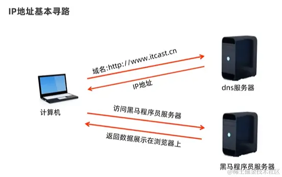 IP地址基本寻路.png