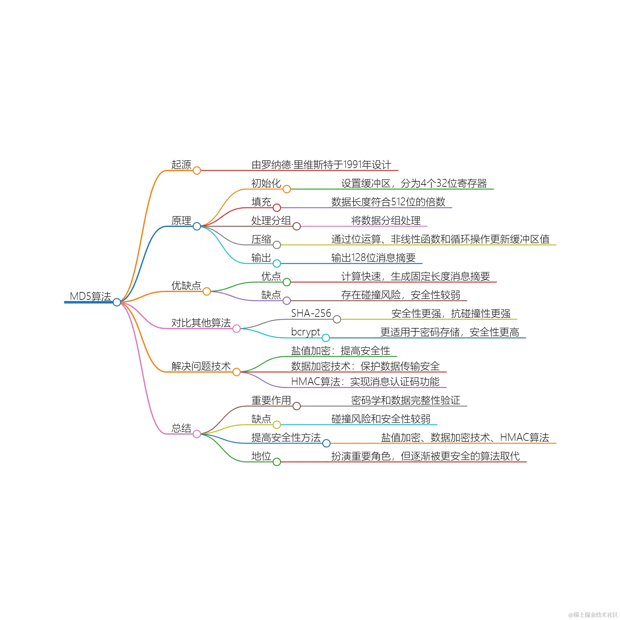 MD5算法：密码学中的传奇MD5算法起源： MD5（Message Digest Algorithm 5）算法是由MIT - 掘金