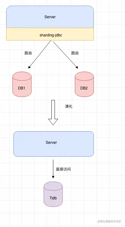 TIDB,面向未来的数据库到底是什么？背景tidb总结