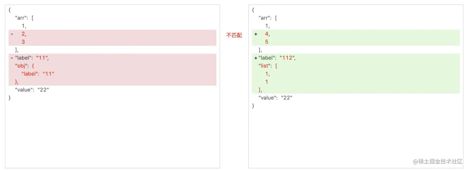 使用js-diff渲染json比对结果，并标红最近来了一个需求，用js比对两个json字符串之间的差异，并用明显的颜色标 - 掘金